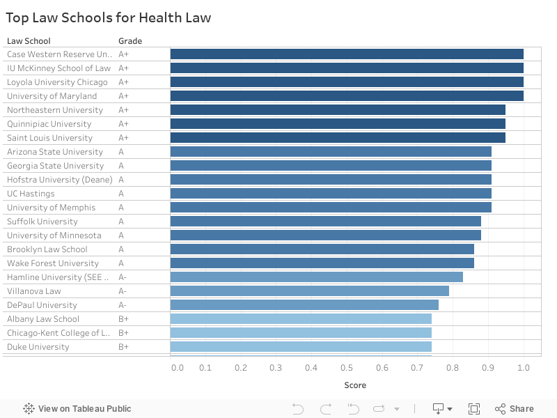 Top Law Schools for Health Law 