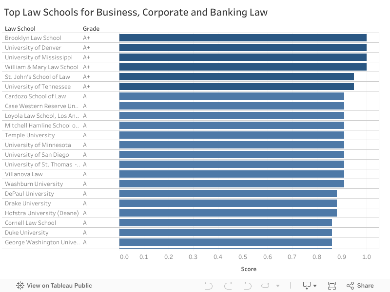 Top Law Schools for Business, Corporate and Banking Law 