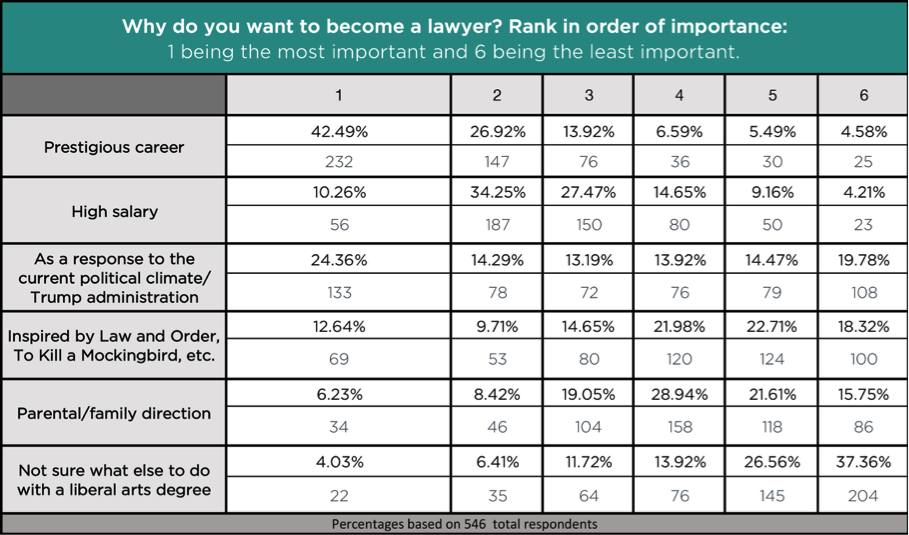 Blueprint LSAT Prep data reveals law students are going to law school because of Trump.