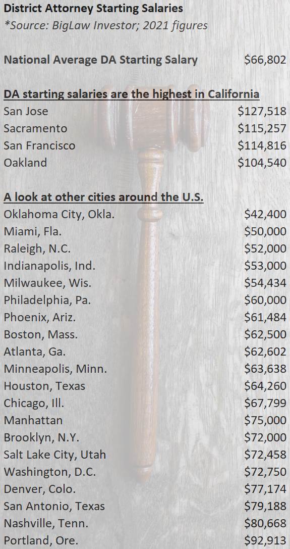 District attorney starting salaries